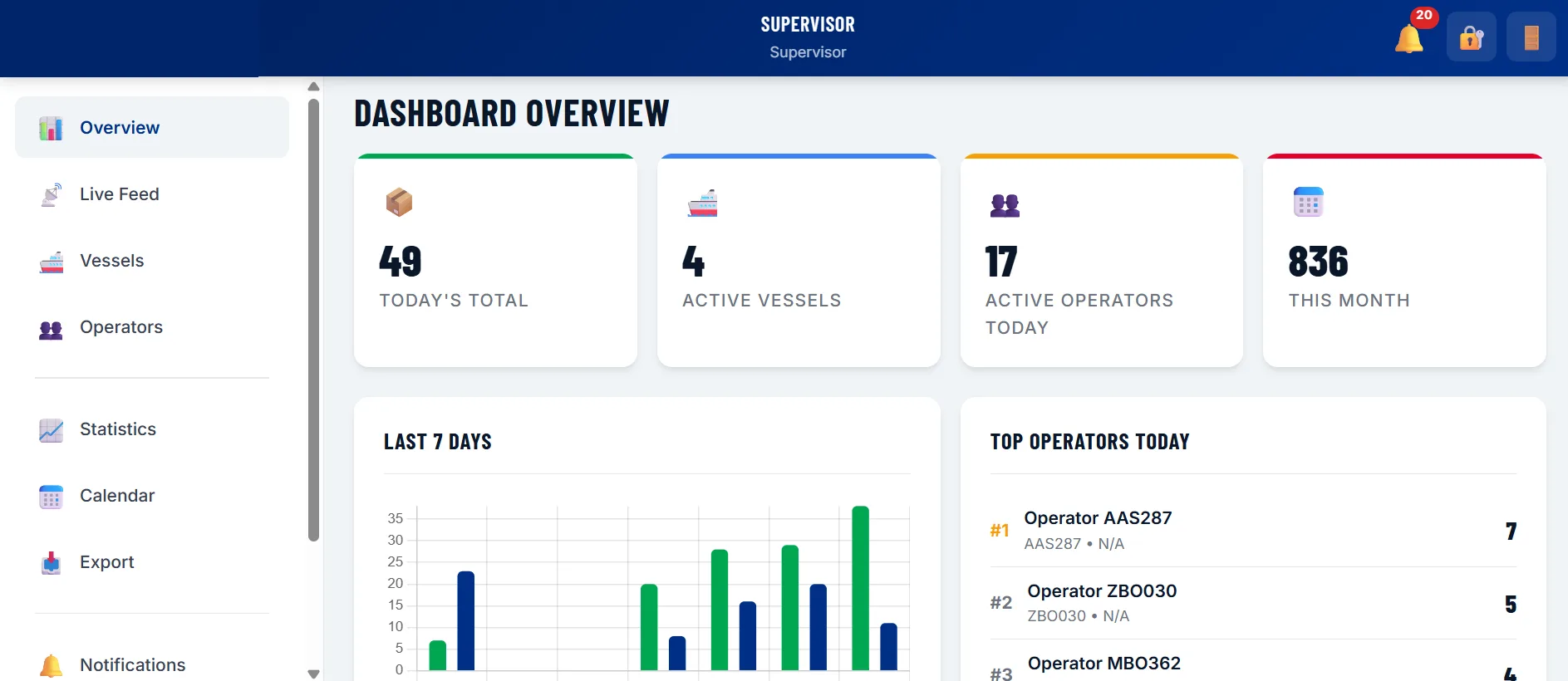 Hatch cover tracker supervisor overview dashboard with a seven-day load versus discharge chart